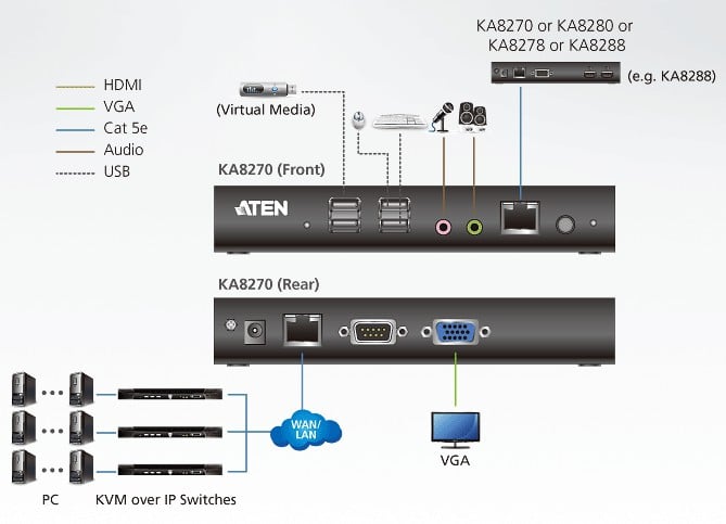 Stazione Console KVM over IP VGA, KA8270 ATEN - immagine 4