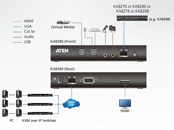 Stazione console KVM over IP Dual HDMI, KA8288 ATEN - immagine 4
