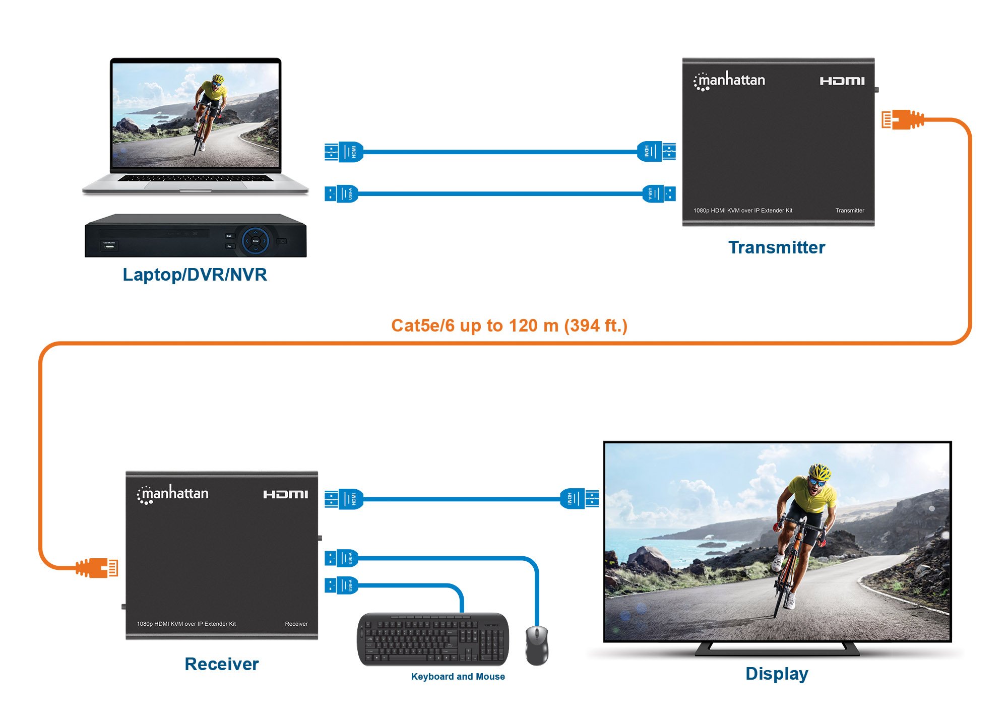 Kit Extender HDMI KVM over IP 1080p fino a 120m MANHATTAN - immagine 4