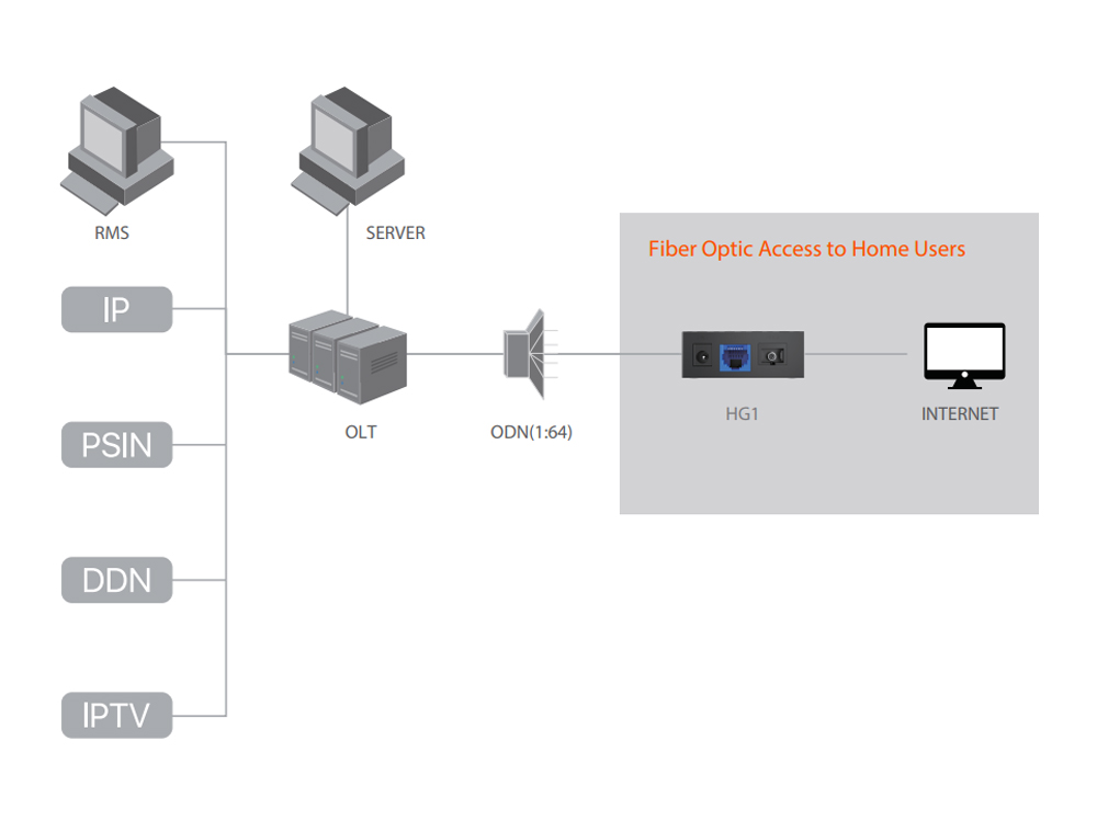 Terminale Fibra ottica FTTH GPON ONT Singola Porta Gigabit TENDA - immagine 4