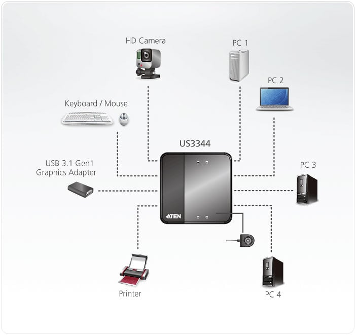 Switch di condivisione periferiche USB 3.1 Gen1 a 4 x 4 porte US3344 ATEN - immagine 4