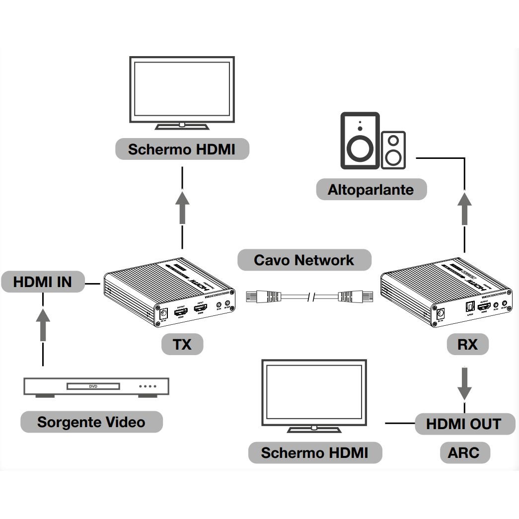 Amplificatore Extender HDMI 4K fino a 70m su Cavo Cat.6/6A/7 punto-punto TECHLY - immagine 5