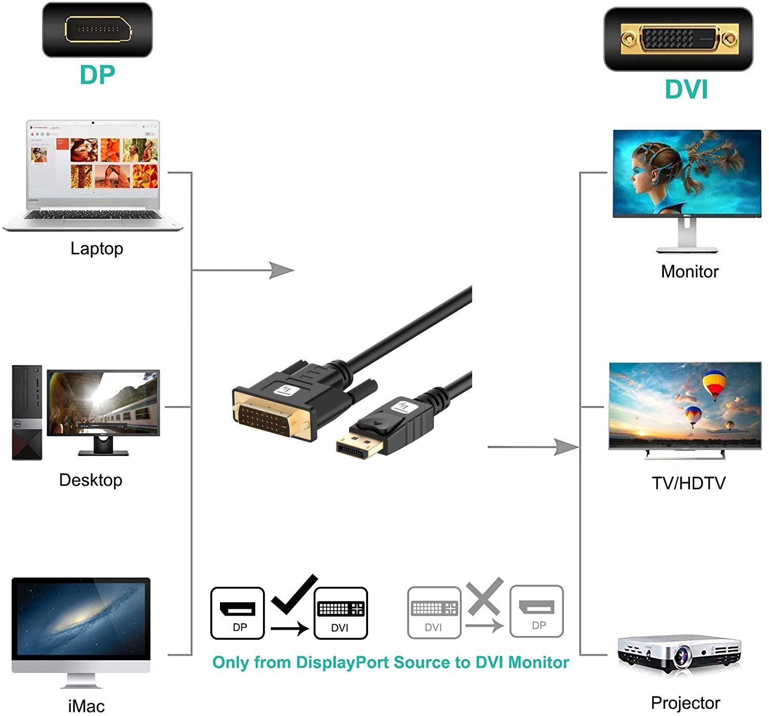 Cavo Monitor DisplayPort Maschio a DVI Maschio Passivo 3m Nero TECHLY - immagine 4