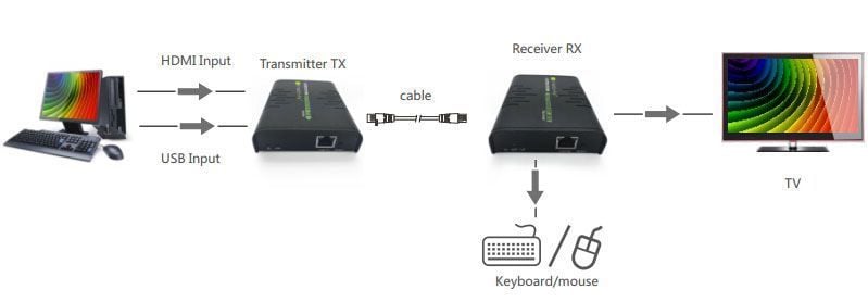 HDMI KVM Extender su cavo di rete TECHLY - immagine 5