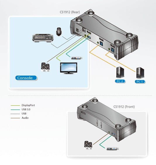 Switch DisplayPort KVMP USB3.0 a 2 porte, CS1912 ATEN - immagine 5