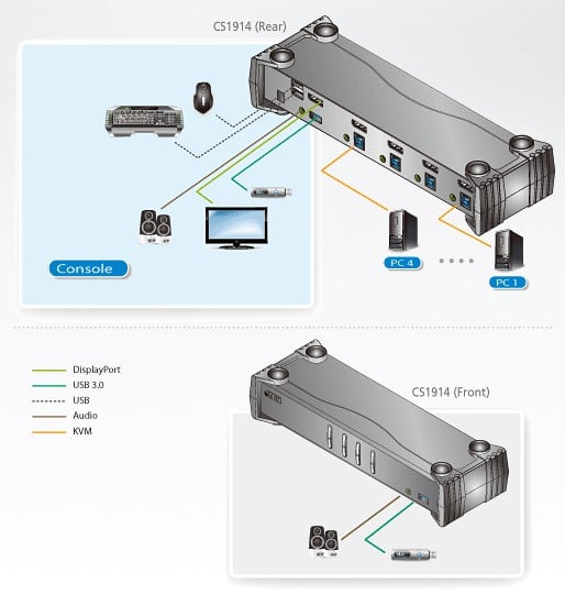Switch DisplayPort KVMP USB3.0 a 4 porte, CS1914 ATEN - immagine 5