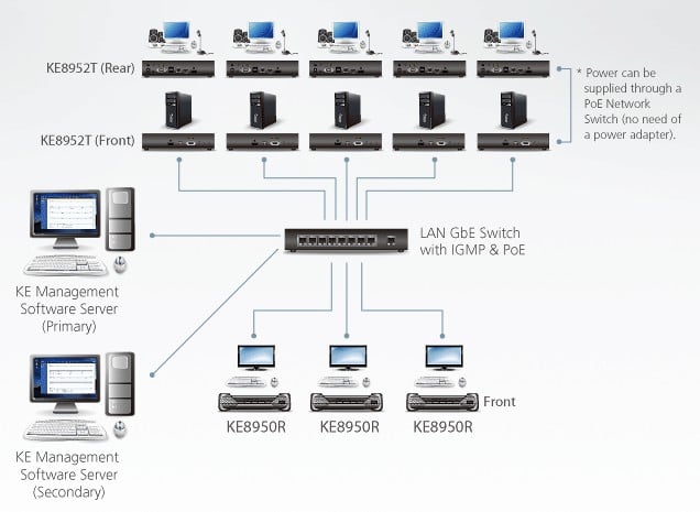 Ricevitore KVM over IP a schermo singolo 4K HDMI con PoE, KE8952R ATEN - immagine 5