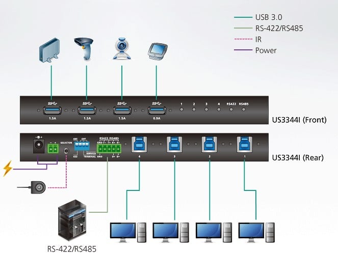 Switch Hub Industriale USB 3.1 Gen 1, 4 x 4, US334I ATEN - immagine 5