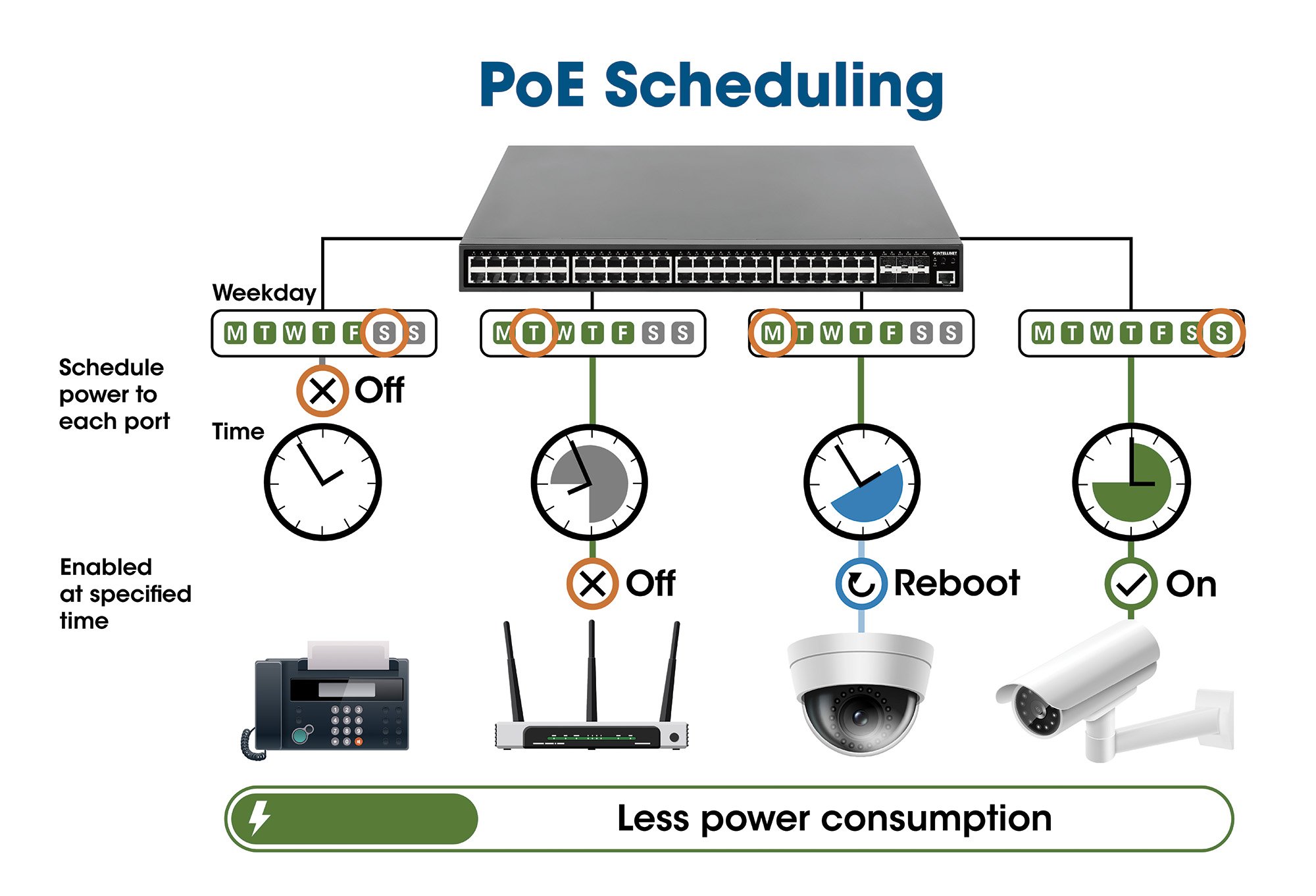 Switch 24p. Gigabit Ethernet PoE+ con 4p. Gigabit Combo Base-T/SFP INTELLINET - immagine 5