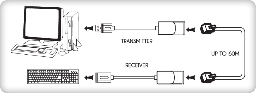 Extender USB su Cavo Cat.5E/6 60m TECHLY - immagine 5