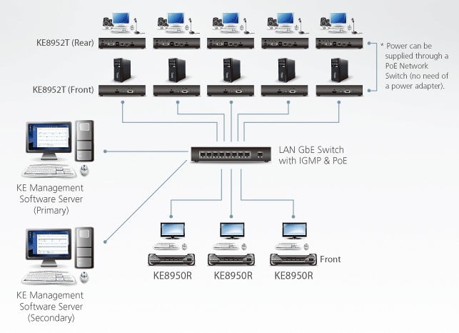 Ricevitore KVM over IP a schermo singolo 4K HDMI, KE8950R ATEN - immagine 5