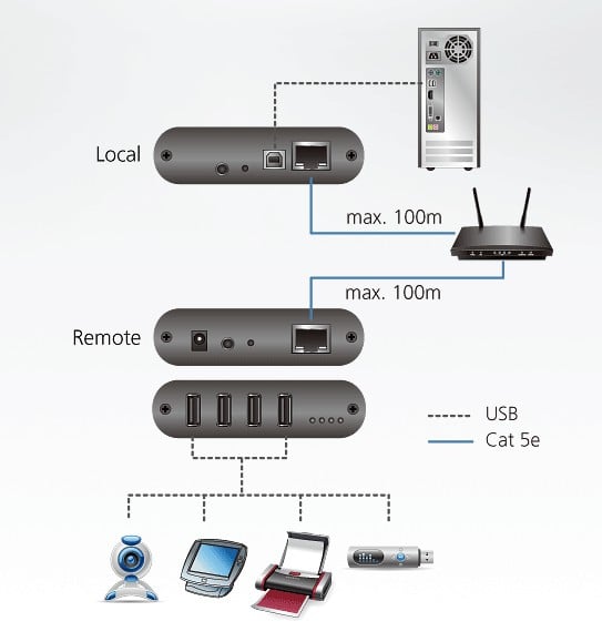 Estensore su LAN USB Cat.5 a 4 porte, UEH4102 ATEN - immagine 6