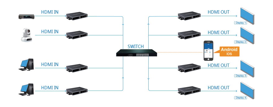 Trasmettitore Matrix HDMI HDbitT Extender fino a 120m over IP TECHLY NP - immagine 6