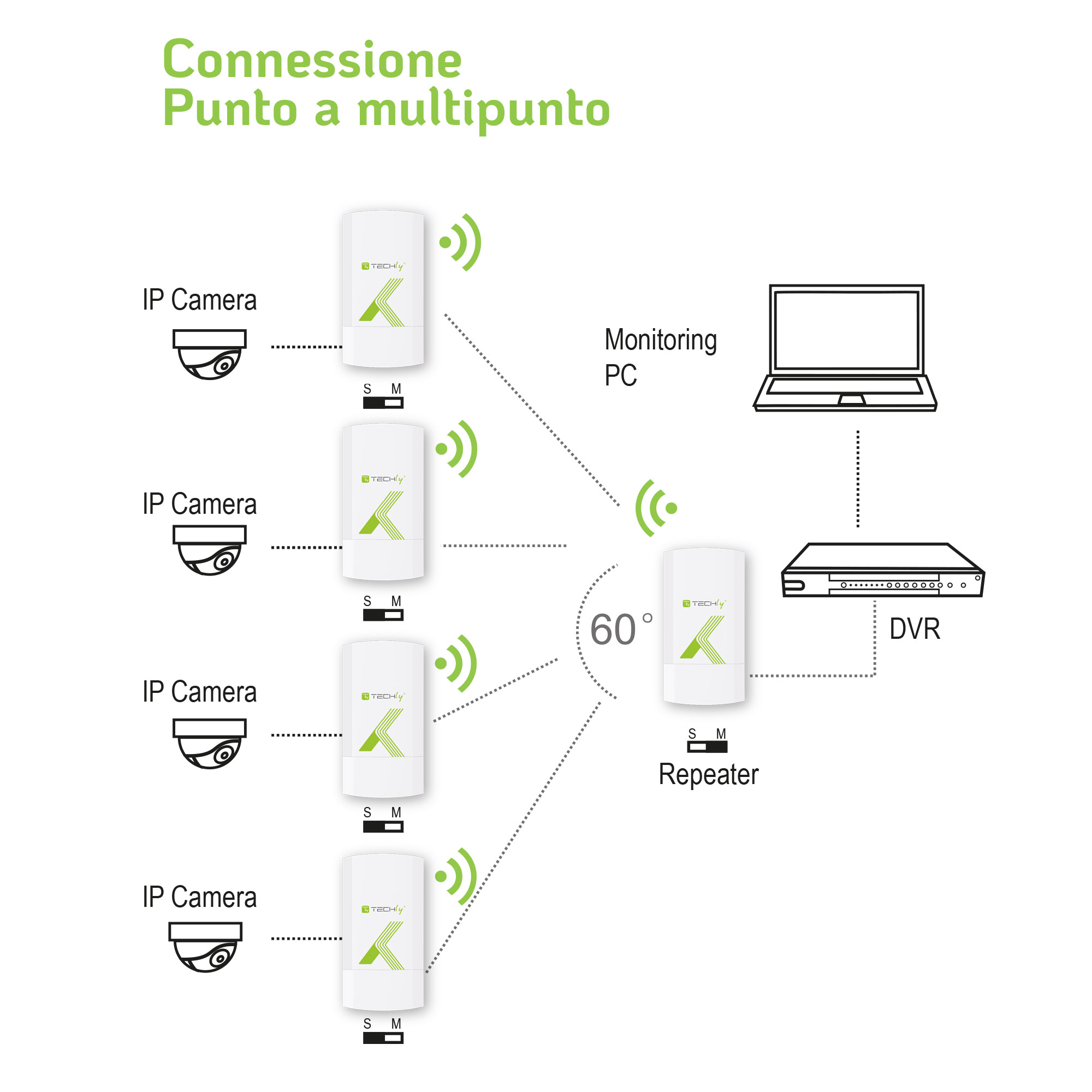 CPE Punto-Punto 300Mbps a 2.4GHz 8dBi TECHLY - immagine 7