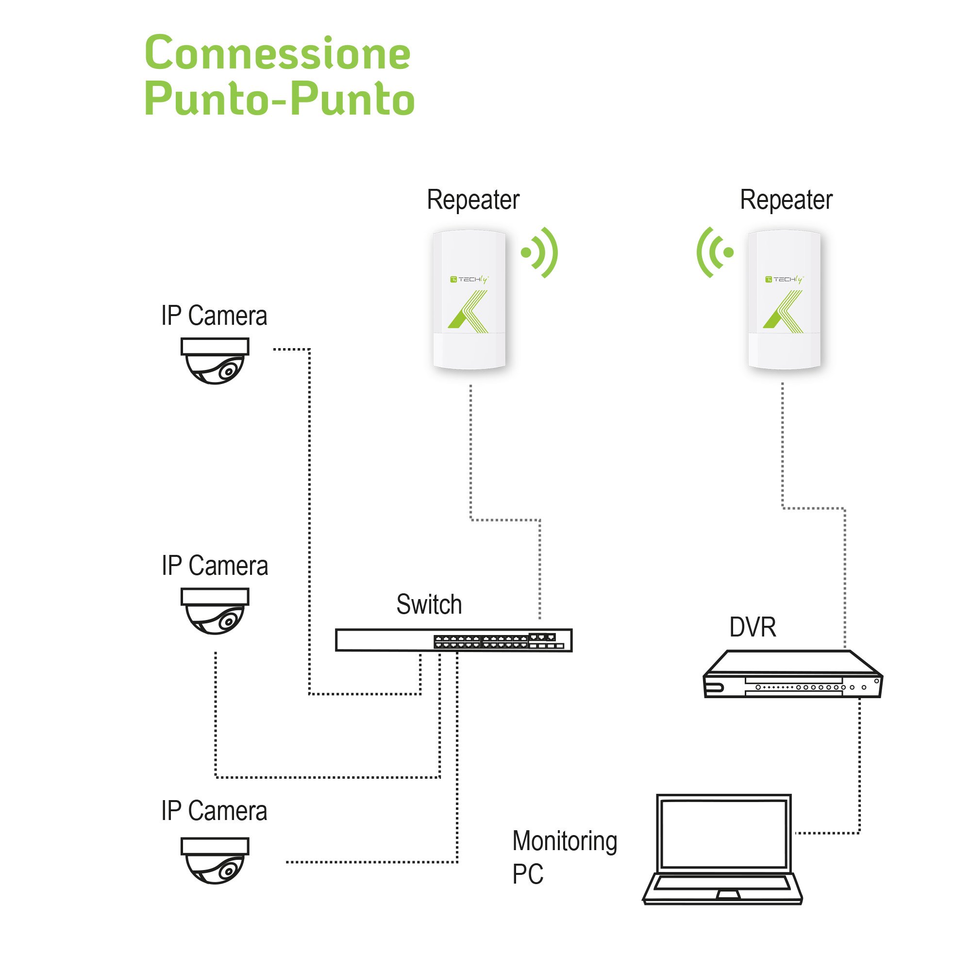 CPE Punto-Punto 300Mbps a 2.4GHz 8dBi TECHLY - immagine 8
