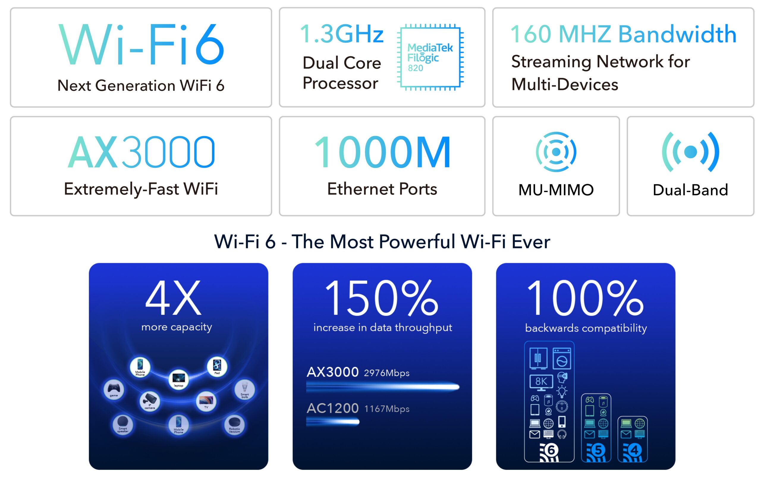 Mesh Router Wi-Fi 6 AX3000 Dual Band Gigabit, WR3000S CUDY - immagine 10