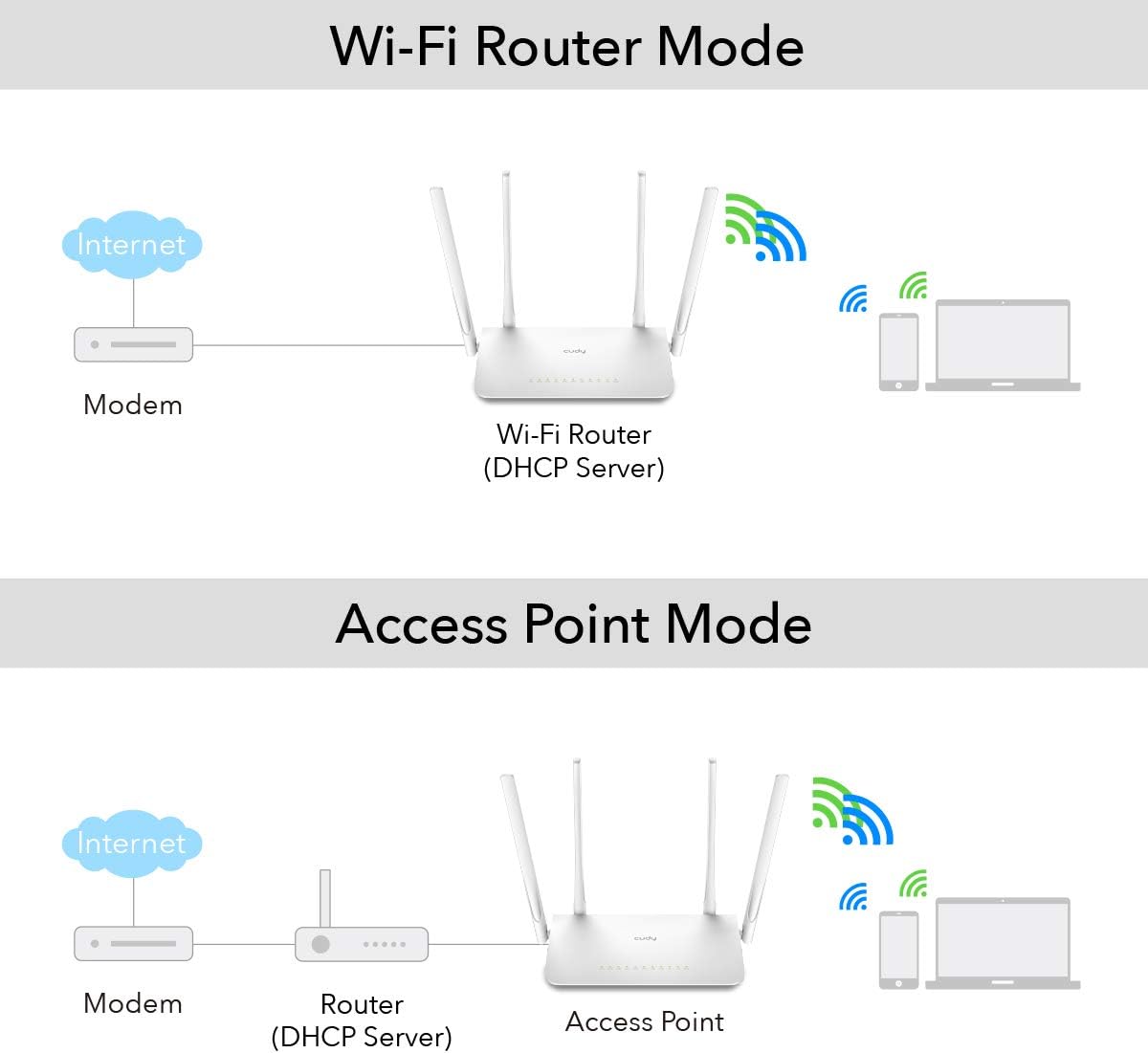 Router WiFi Dual Band AC1200 Gigabit, WR1300 CUDY - immagine 10