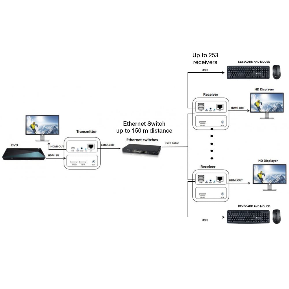 Ricevitore HDMI KVM Extender su Cavo di Rete 1080p@60Hz 150m TECHLY - immagine 9