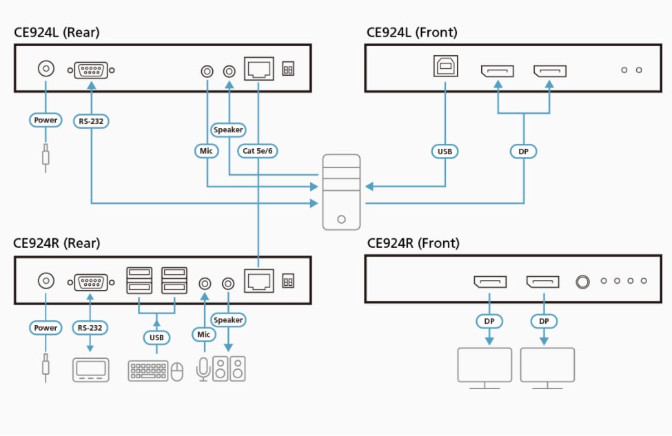 Estensore KVM USB DisplayPort Dual View HDBaseT™ 2.0, CE924 ATEN - immagine 2