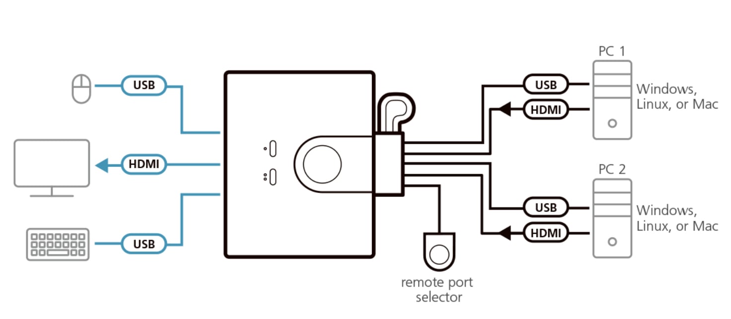 Switch KVM Cablato HDMI FHD USB a 2 porte, CS22HF ATEN - immagine 2