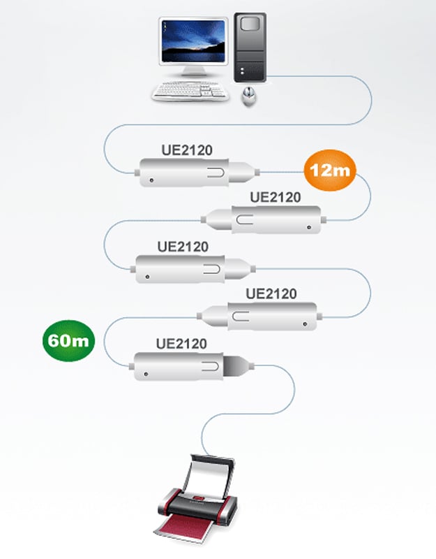 Cavo Extender USB 2.0 da 12 m Cascata fino a 60 m, UE2120 ATEN - immagine 2