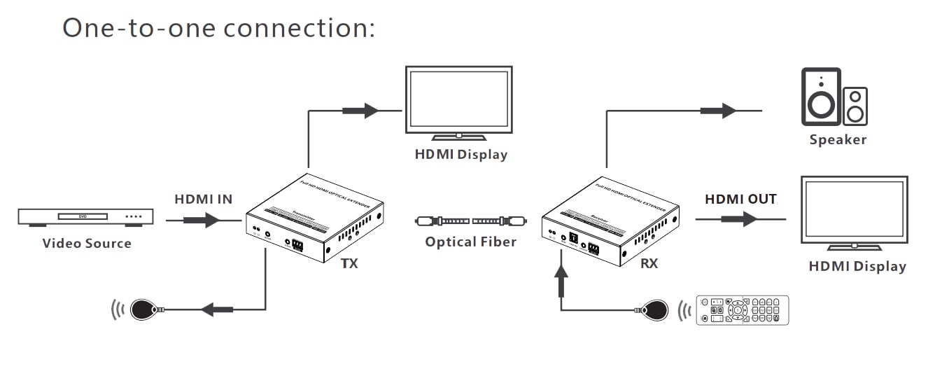 Extender HDMI su Fibra Ottica Monomodale fino a 40km TECHLY - immagine 3