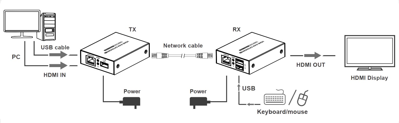 HDMI KVM Extender su Cavo di Rete 1080p@60Hz fino a 70m 4K fino a 40m TECHLY - immagine 3