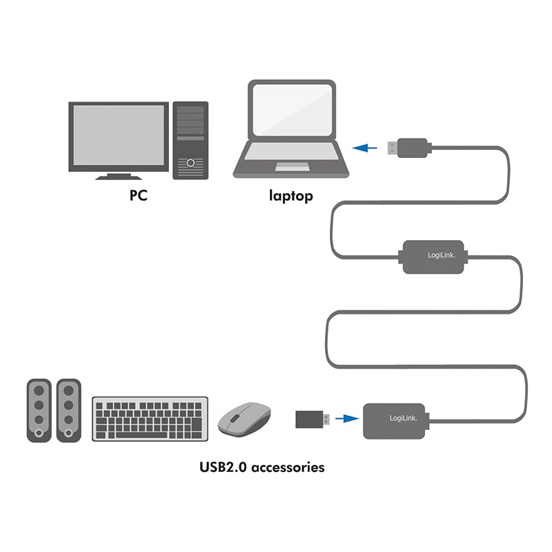 Cavo Amplificatore Prolunga USB A/M a USB-A/F 25m LOGILINK - immagine 3