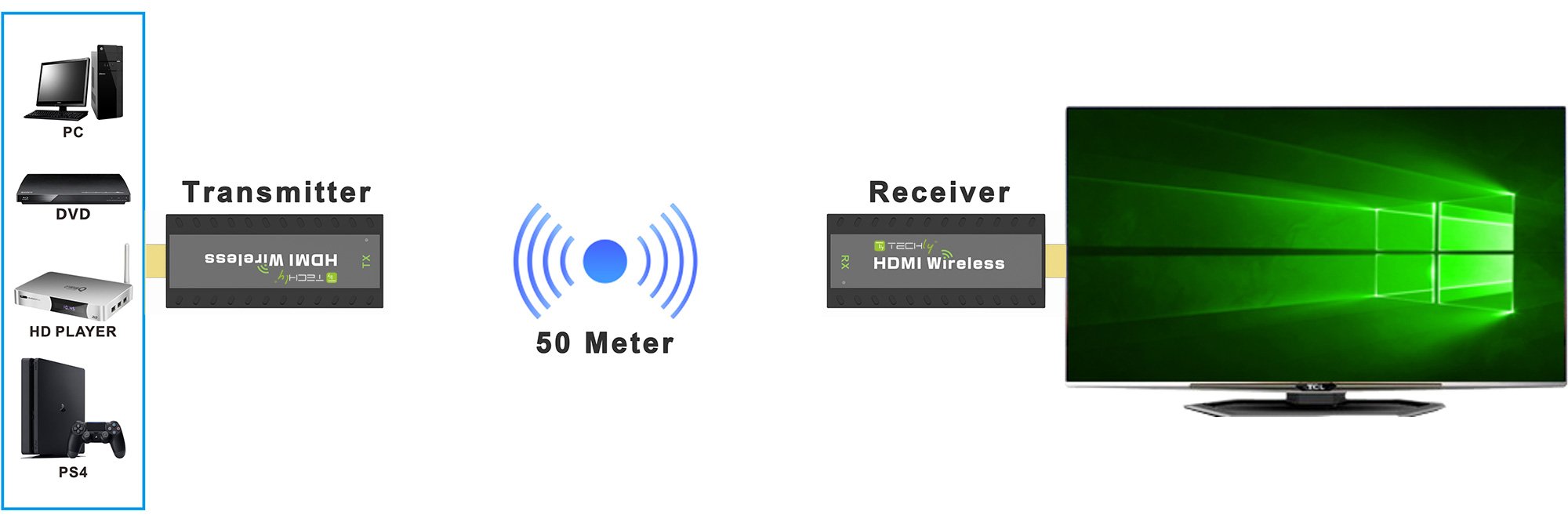 Ricevitore Aggiuntivo per Kit Extender Wireless HDMI 50m 1080p TECHLY - immagine 3