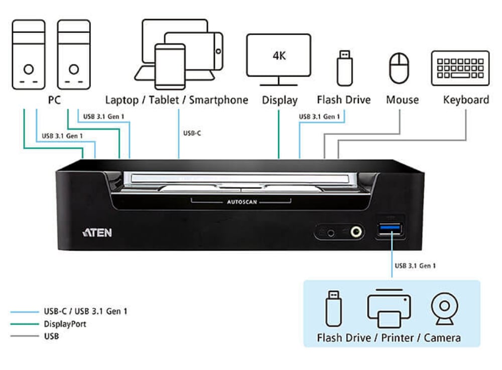 Switch KVMP™ USB-C™ DisplayPort Ibrido a 3 porte, CS1953 ATEN - immagine 3