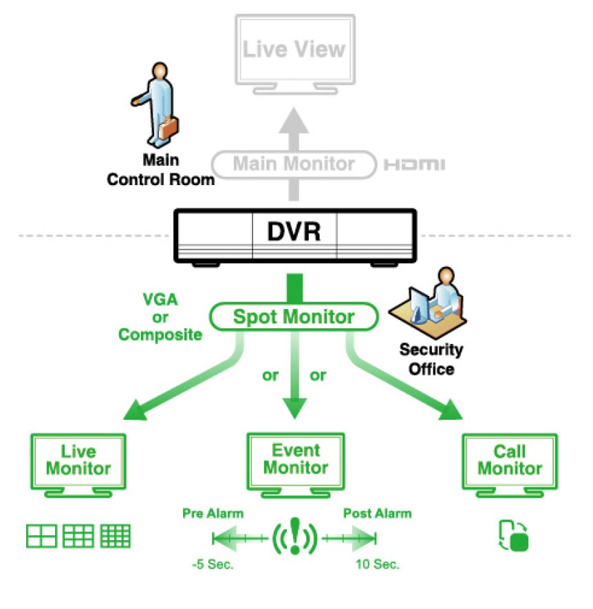Videoregistratore 4CH H.265 XVR, DGD1005AX AVTECH - immagine 3
