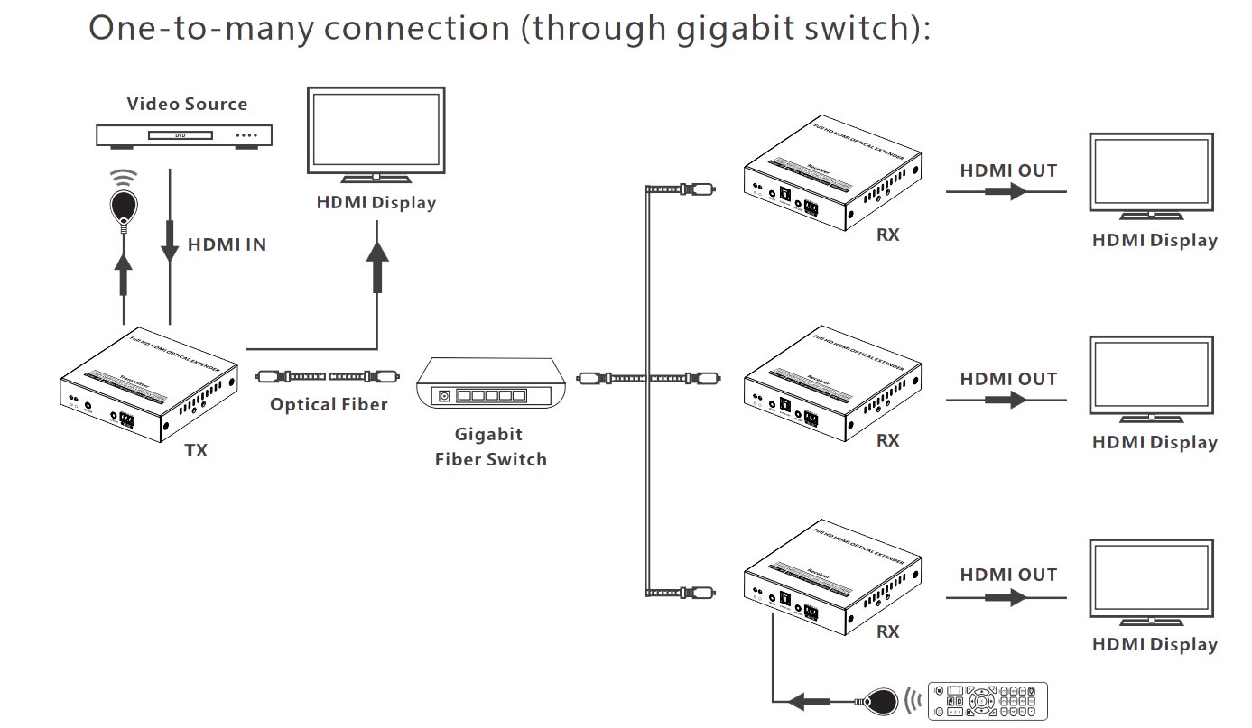 Extender HDMI su Fibra Ottica Monomodale fino a 40km TECHLY - immagine 4