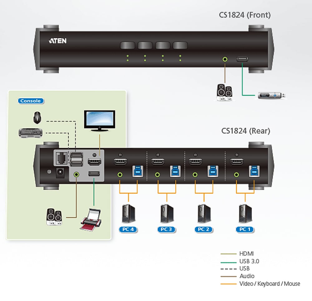 Switch USB 3.0 4K HDMI KVMP™ a 4 porte con Modalità Mixer Audio, CS1824 ATEN - immagine 4