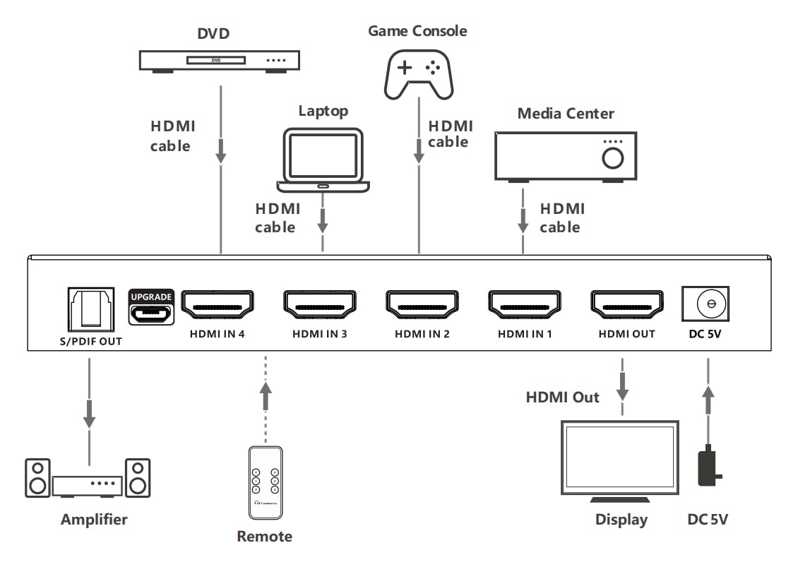 Switch 4x1 HDMI 2.1 8K 3D con SPDIF Ottico TECHLY - immagine 4