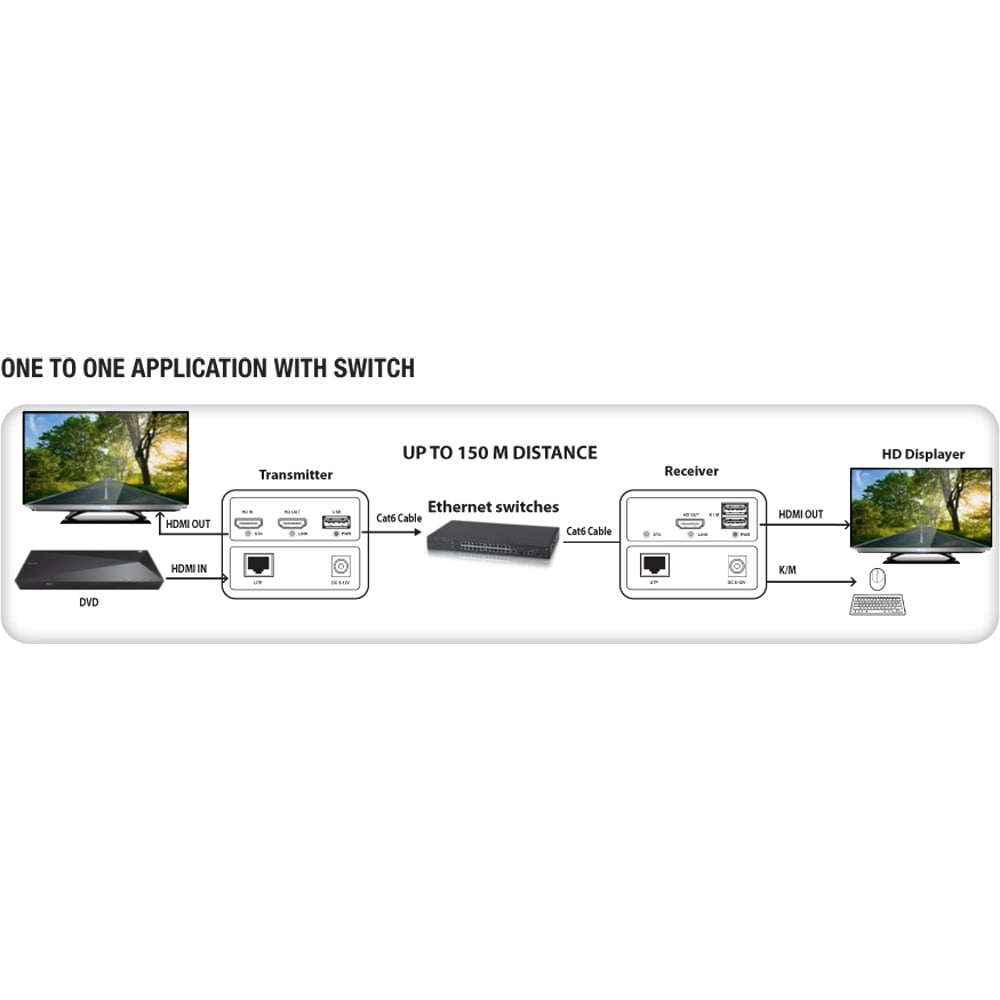 Ricevitore HDMI KVM Extender Over Ethernet 1080p@60Hz 150m TECHLY - immagine 4