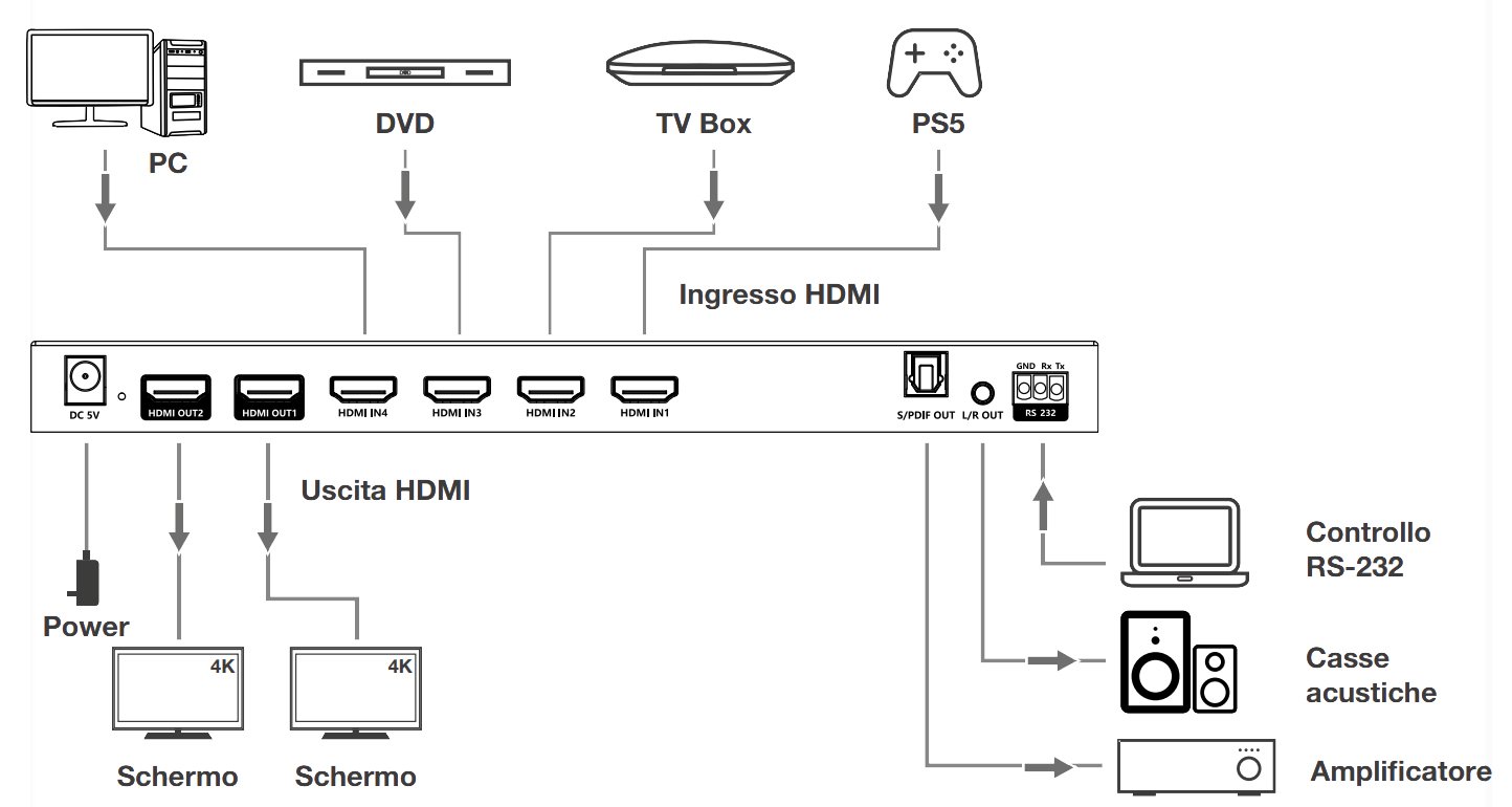 Switch Matrix HDMI2.0 4x2 4K@60 Hz TECHLY - immagine 4