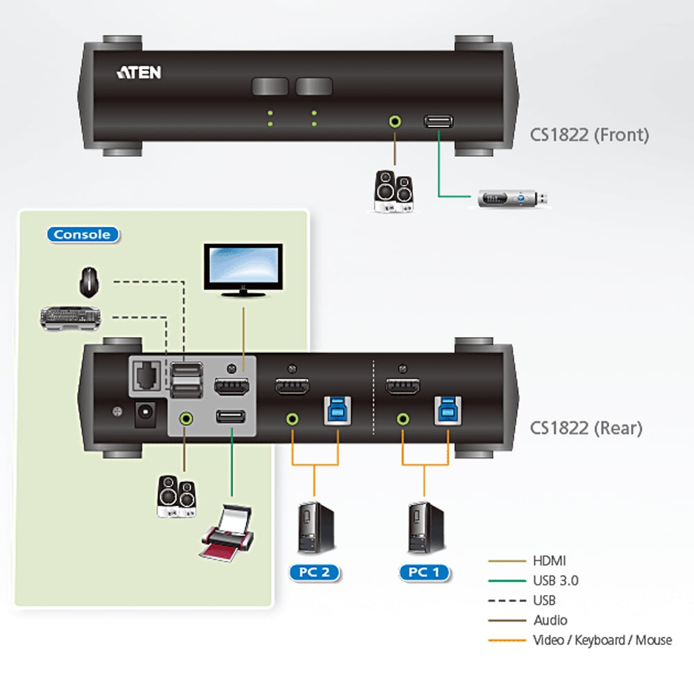 Switch USB 3.0 4K HDMI KVMP™ a 2 porte con Modalità Mixer Audio, CS1822 ATEN - immagine 4