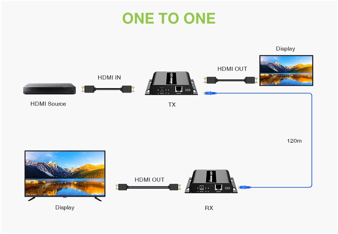 Ricevitore Aggiuntivo per Extender HDMI over IP con PoE IR 4K UHD su Cavo Cat.6 fino a 120m TECHLY - immagine 6