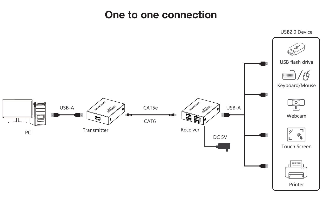 Extender USB 2.0 High-Speed 4 porte su cavo Cat.6 150m TECHLY - immagine 4