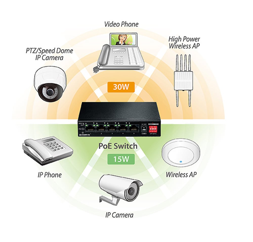 Switch 5 Porte Fast Ethernet a Lungo Raggio con 4 porte PoE+ e Switch DIP, ES-5104PH V2 EDIMAX - immagine 5