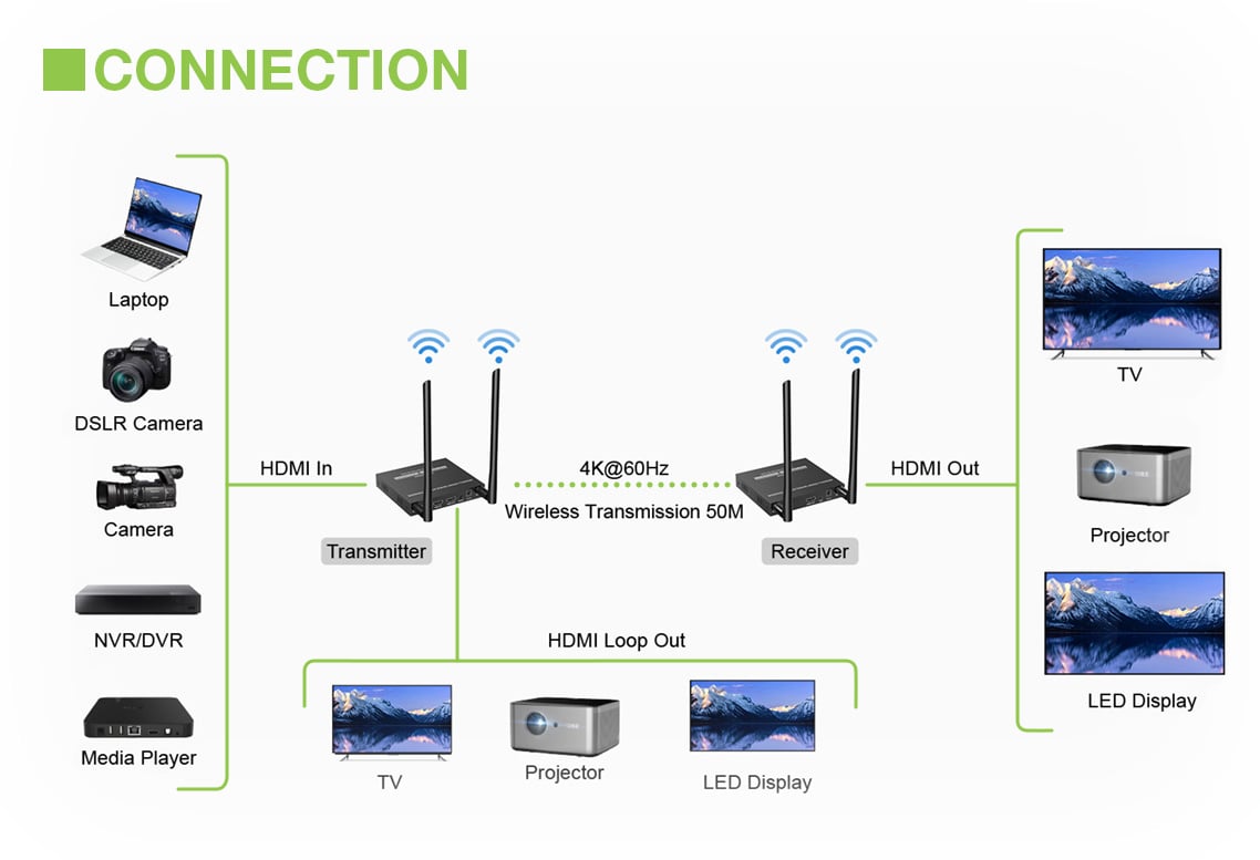Kit Extender HDMI Wireless 5G 4K 60Hz fino a 50m TECHLY - immagine 5