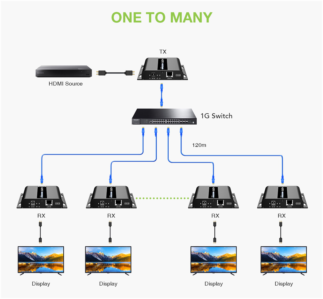 Ricevitore Aggiuntivo per Extender HDMI over IP IR 4K UHD su Cavo Cat.6 fino a 120m TECHLY - immagine 6