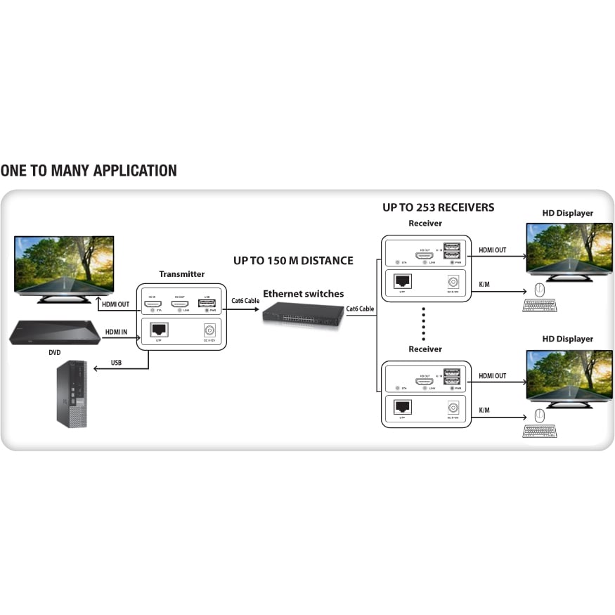 HDMI KVM Extender Over Ethernet 1080p@60Hz 150m TECHLY - immagine 5
