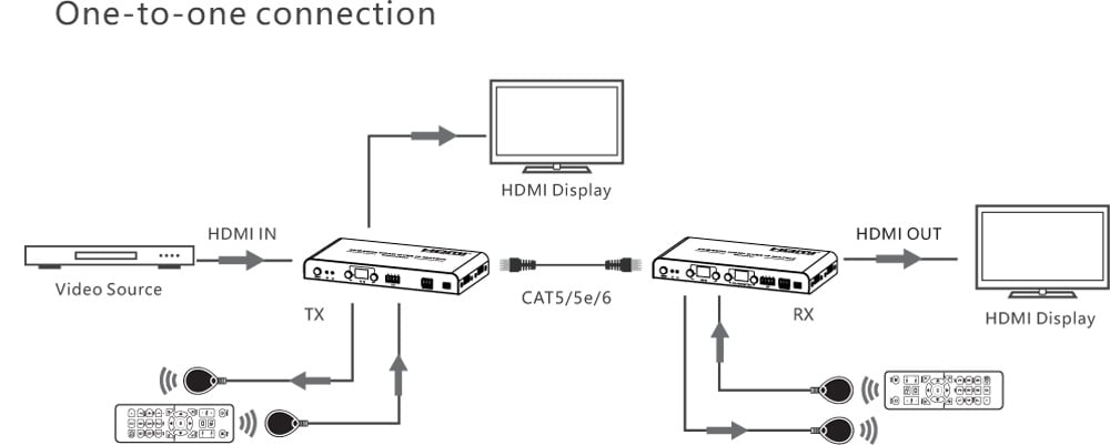 Trasmettitore per Matrix Extender HDMI Over IP 4K su Cavo Cat.6 fino a 120m TECHLY - immagine 5
