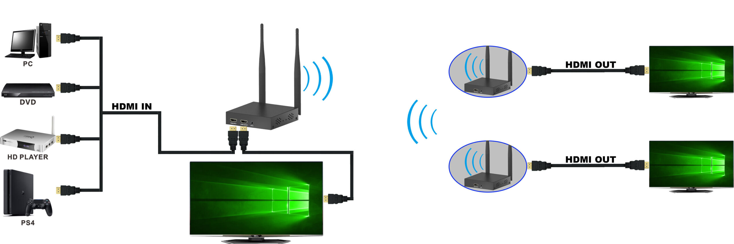 Kit Wireless Extender HDMI fino a 200m TECHLY - immagine 5
