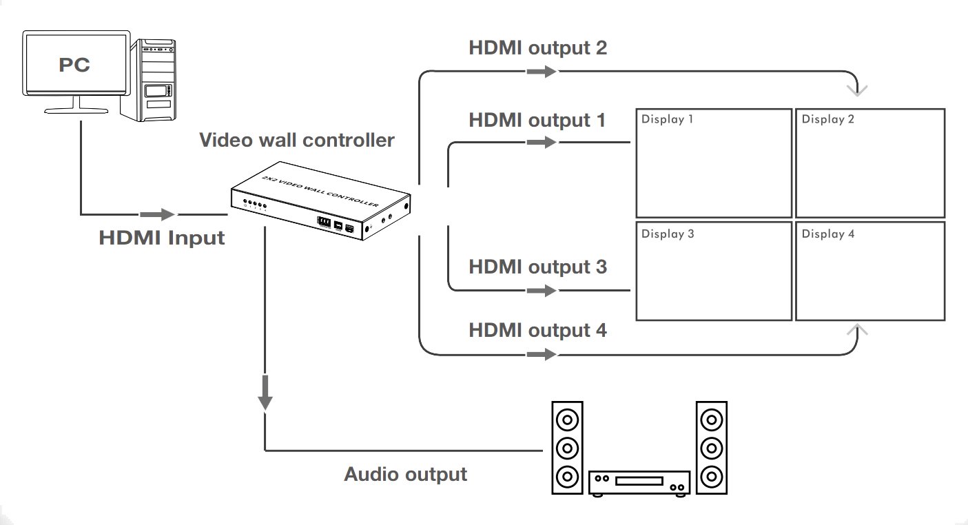 Controller per Video Wall 2x2 HDMI 4 Canali TECHLY - immagine 7