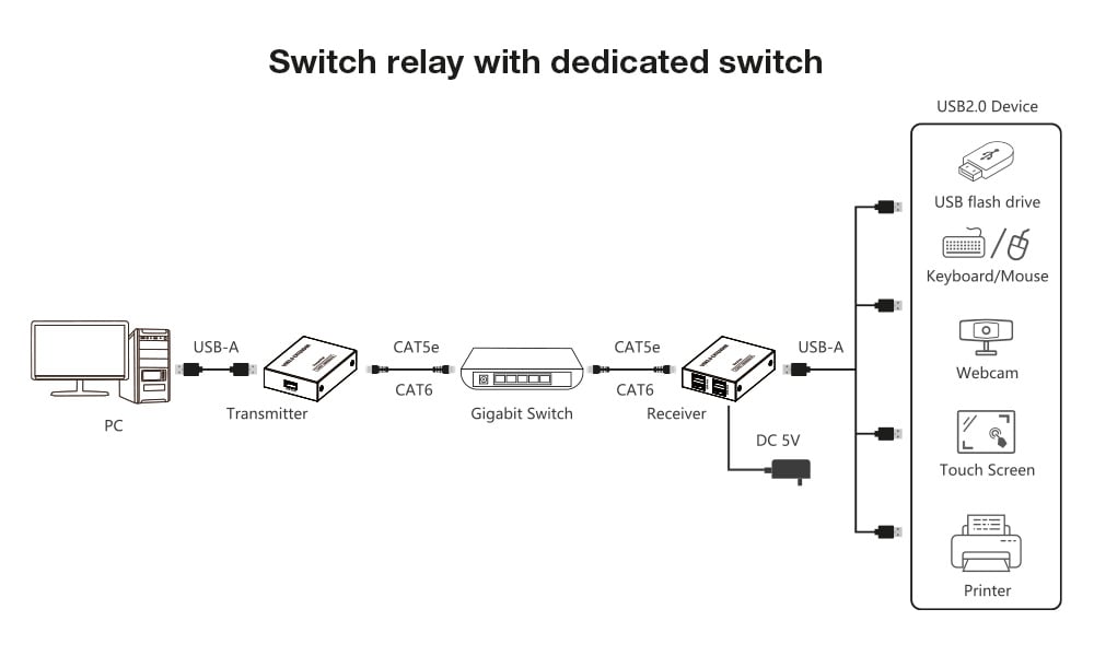 Extender USB 2.0 High-Speed 4 porte su cavo Cat.6 150m TECHLY - immagine 5