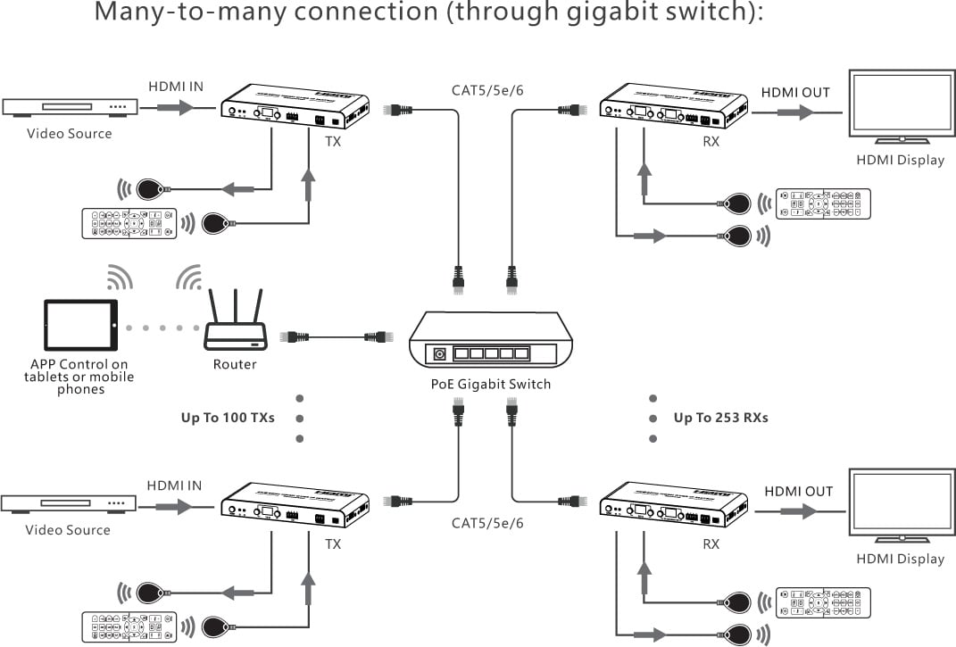 Trasmettitore per Matrix Extender HDMI Over IP 4K su Cavo Cat.6 fino a 120m TECHLY - immagine 6