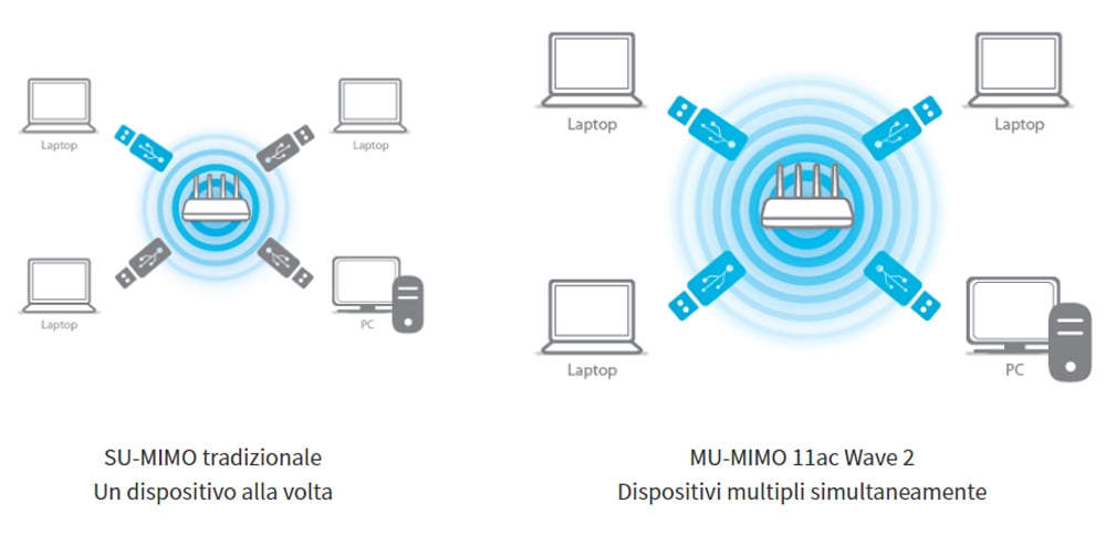 Adattatore WiFi USB Dual Band MU-MIMO AC1200, EW-7822ULC EDIMAX - immagine 7