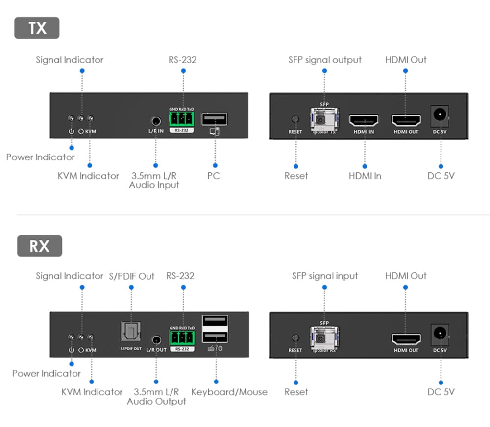Extender Ottico KVM HDMI Over IP Full HD Non Compresso fino a 40Km TECHLY - immagine 7